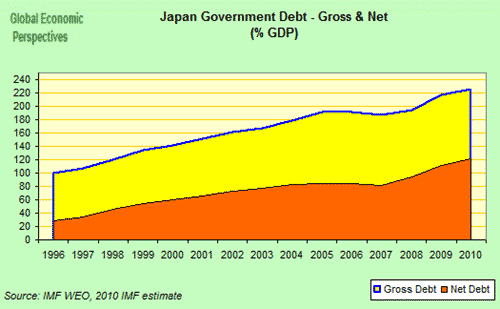 Japan Government Debt
