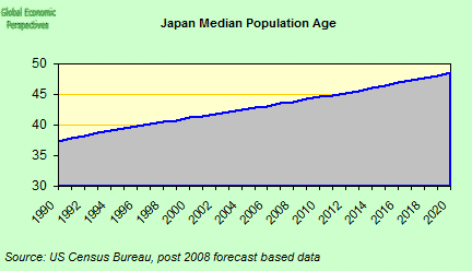 Japan Median Age
