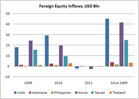 Korea Foreign Equity Inflows