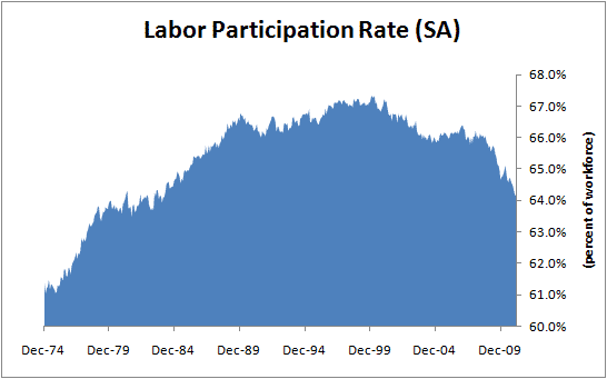 Labor Participation Rate 2011-02