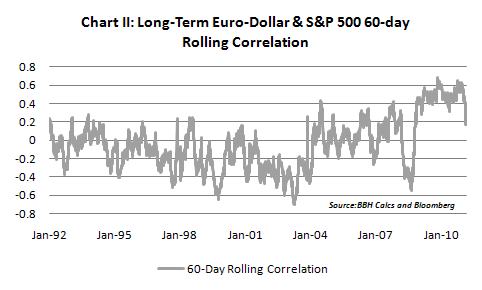 Long-term euro-dollar and SandP 500 correlation