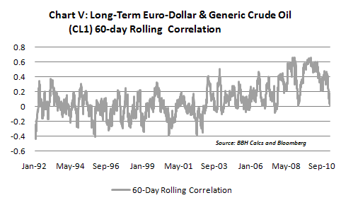 Long-term euro-dollar and oil correlation
