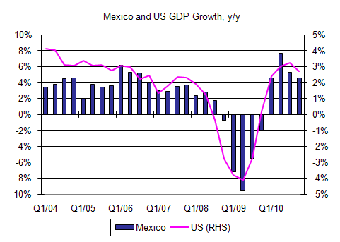 Mexico and US GDP growth