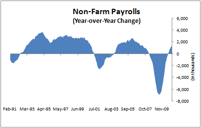 Non-Farm Payrolls 2011-02 change