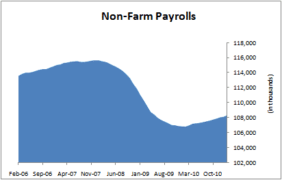 Non-Farm Payrolls 2011-02