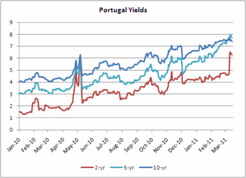 Portugal Yields