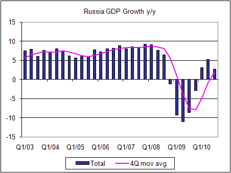 Russian GDP growth