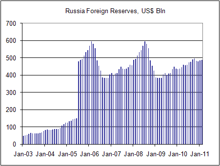 Russian foreign reserves