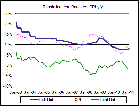Russian interest rates versus CPI
