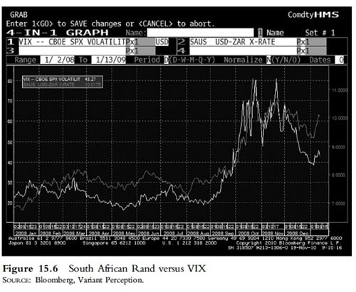South African Rand versus VIX