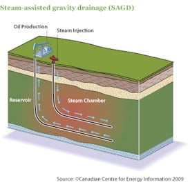 Steam Assisted Gravity Drainage