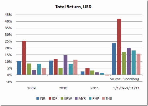 Total Return EM Currencies Asia