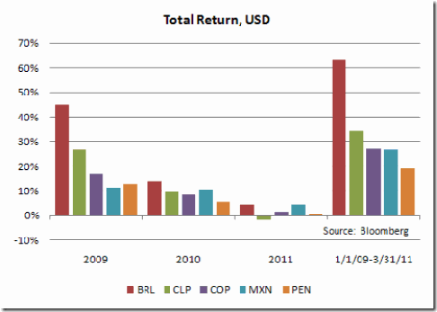 Total Return EM Currencies Latin America