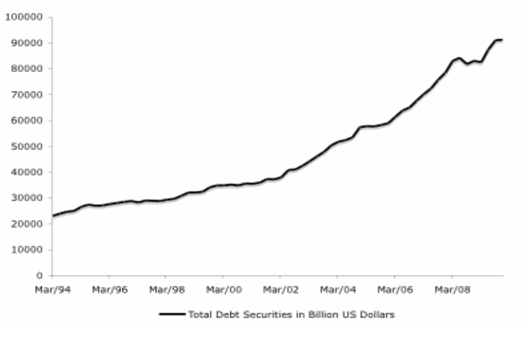 Total debt securities outstanding