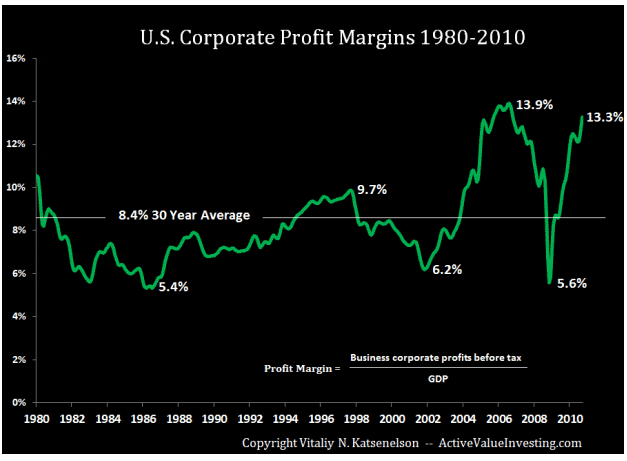 US Corporate Profit Margins 1980-2010