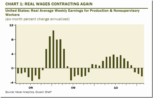 US Real Wages