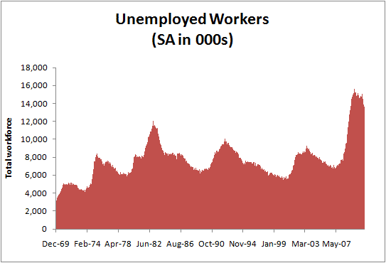 Unemployed 2011-02 SA