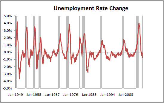 Unemployment Rate 2011-02 SA Change