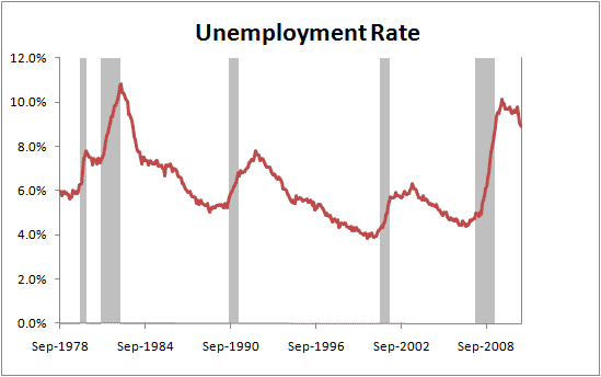 Unemployment Rate 2011-02 SA