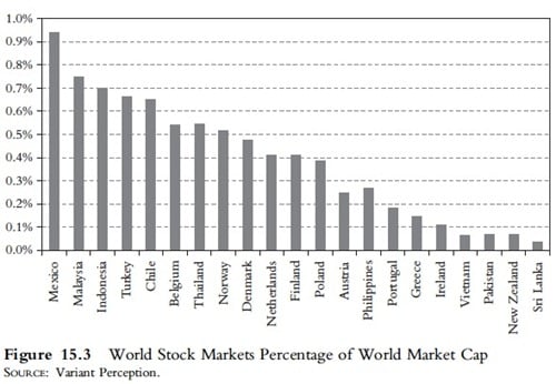 World Stock Markets Percentage of World Market Cap