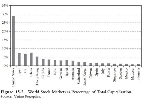 World Stock Markets as a Percentage of Total Capitalization
