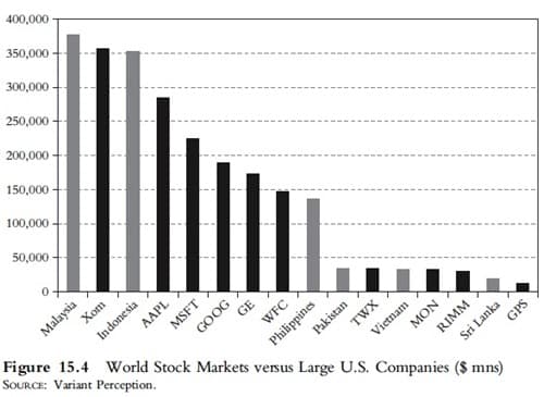 World Stock Markets versus Large US Companies