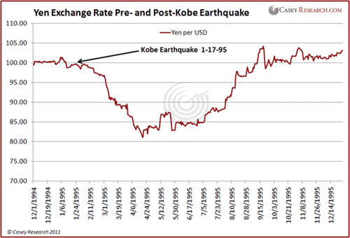Yen Exchange Rate Pre and Post Kobe Earthquake