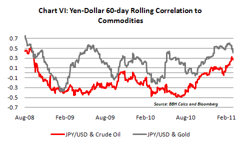 Yen-dollar 60-day correlation to commodities