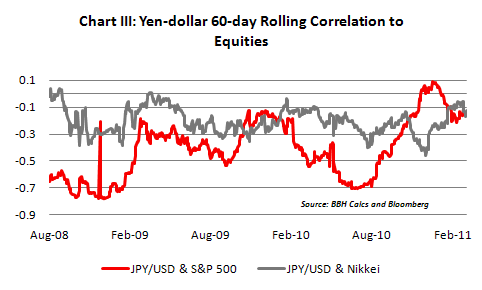 Yen-dollar 60-day correlation to equities