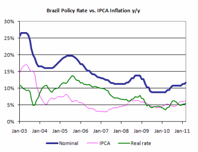 Brazil Interest Rates and Inflation
