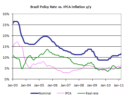 Brazil Interest Rates and Inflation