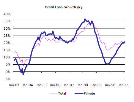 Brazil Loan Growth