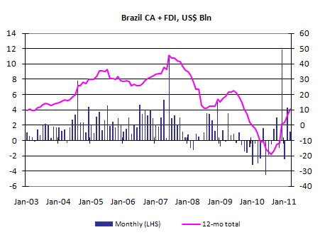 Brazil current account and FDI