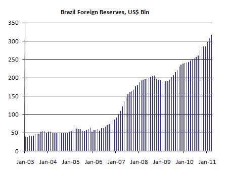 Brazil foreign reserves