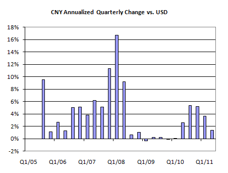CNY Annualized Quarterly Change