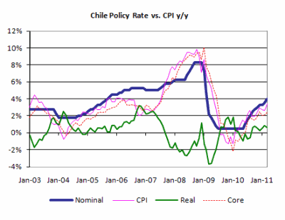 Chile Interest Rates and Inflation