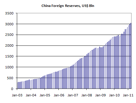 China foreign reserves