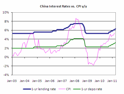 China interest rates and inflation