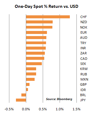 Daily Currency Performance 2011-04-06