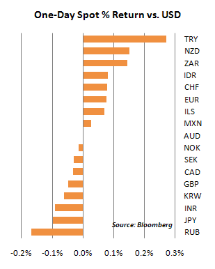 Daily Currency Performance 2011-04-22