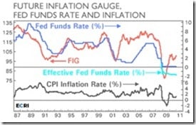 Fed Funds Rate and Inflation