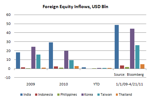 Foreign Equity Inflows