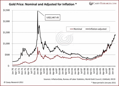 Gold Price Nominal and Adjusted for Inflation updated