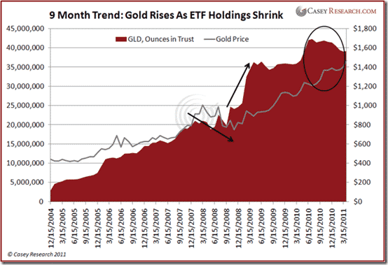 Gold rises as ETF holdings sink