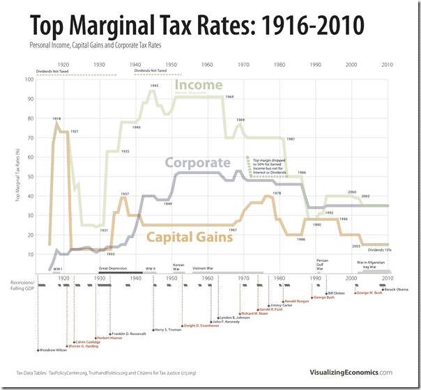 Income Corporate Capital Gains Tax Rates
