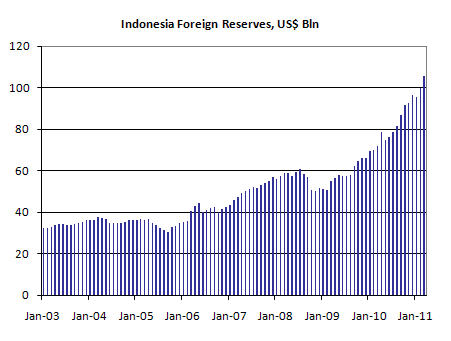 Indonesia Foreign Reserves