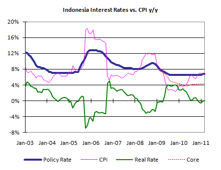 Indonesia Interest Rates and Inflation