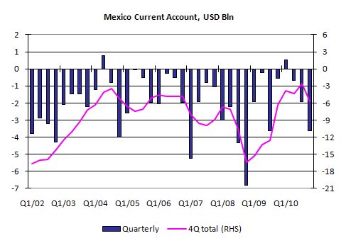 Mexico Current Account