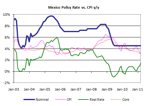 Mexico Interest Rates and Inflation