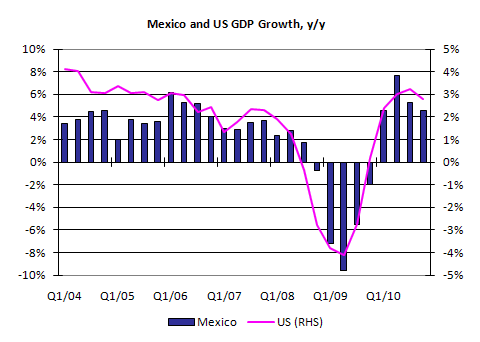 Mexico and US GDP Growth